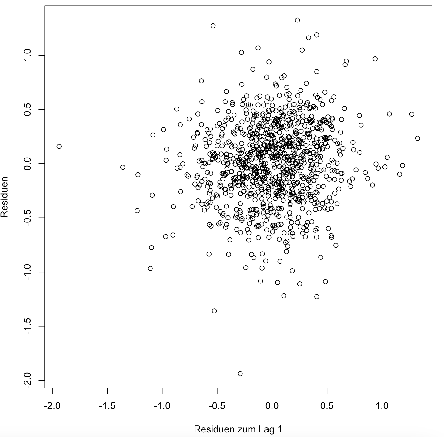 Regressionsanalyse in R